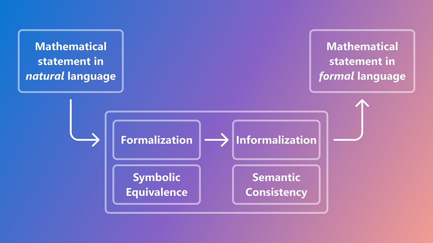 The image shows a diagram illustrating the relationship between mathematical statements in natural language and formal language. On the left, there is a blue box labeled "Mathematical statement in natural language." An arrow points from this box to a central section containing four smaller boxes arranged in two rows. The top row contains "Formalization" and "Informalization," while the bottom row contains "Symbolic Equivalence" and "Semantic Consistency." An arrow points from this central section to a purple box on the right labeled "Mathematical statement in formal language." The background of the image transitions from blue on the left to purple on the right.