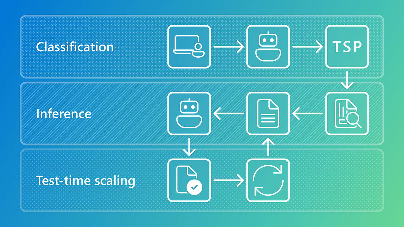 A flowchart with three horizontal sections on a blue-to-green gradient background. The first section, labeled “Classification,” shows icons of a computer, an arrow pointing to a robot face, and another arrow pointing to a box labeled “TSP.” The second section, labeled “Inference,” displays a robot icon connected by arrows to two document icons, one of which includes a magnifying glass. The third section, labeled “Test-time scaling,” shows a document with a checkmark connected by an arrow to a circular refresh icon. Arrows indicate the flow between sections, starting from Classification to Inference and then to Test-time scaling.