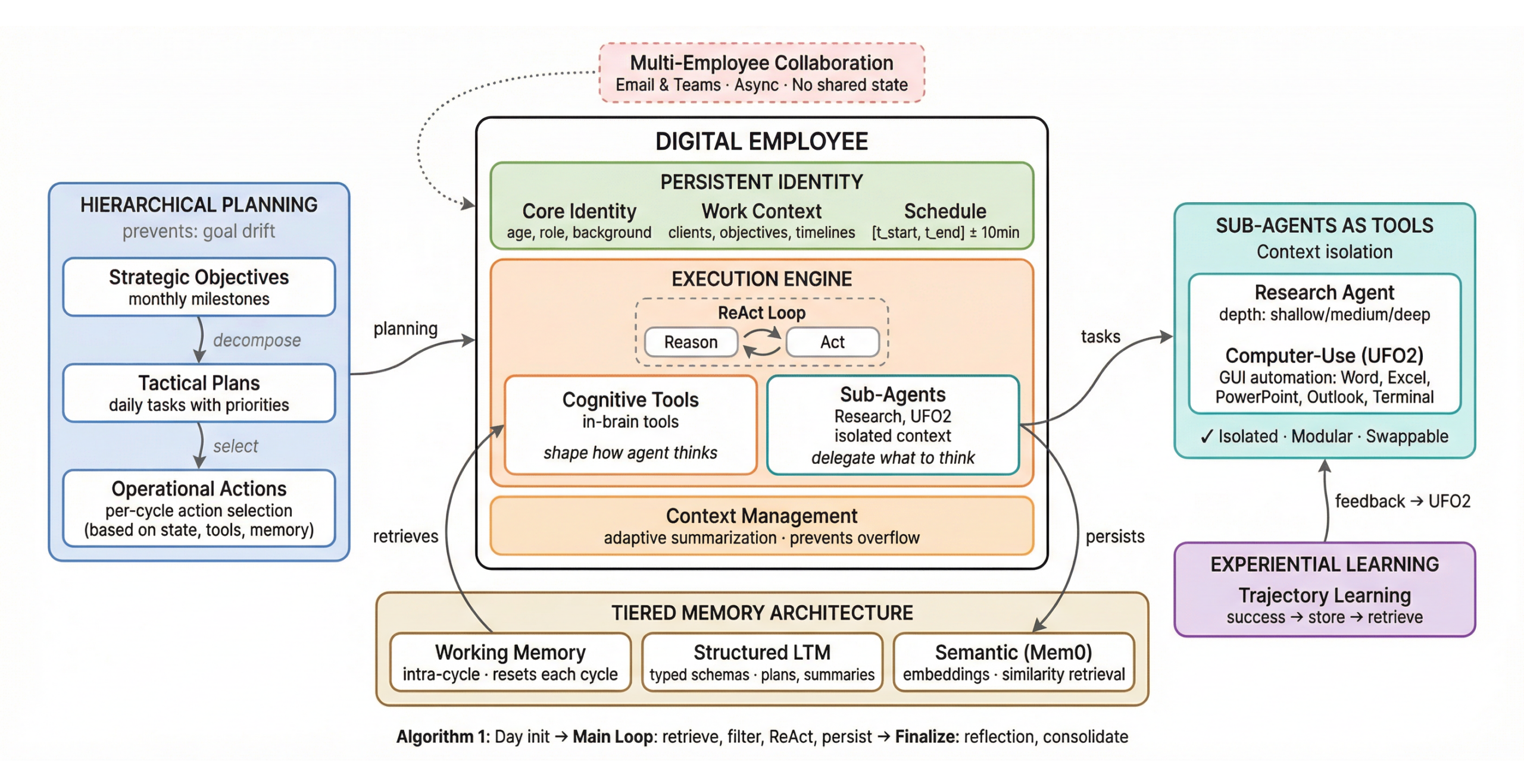 Architecture diagram of the CORPGEN framework. At center is the Digital Employee with persistent identity, execution engine, cognitive tools, sub-agents, and context management. On the left, Hierarchical Planning decomposes strategic objectives into tactical plans and operational actions. On the right, Sub-Agents as Tools shows a Research Agent and Computer-Use agent (UFO2) operating in isolated contexts. At the bottom, the Tiered Memory Architecture spans working memory, structured long-term memory, and semantic memory via Mem0. Experiential Learning in the bottom right captures successful trajectories and routes feedback to UFO2. Multi-Employee Collaboration at the top shows async communication via Email and Teams with no shared state.