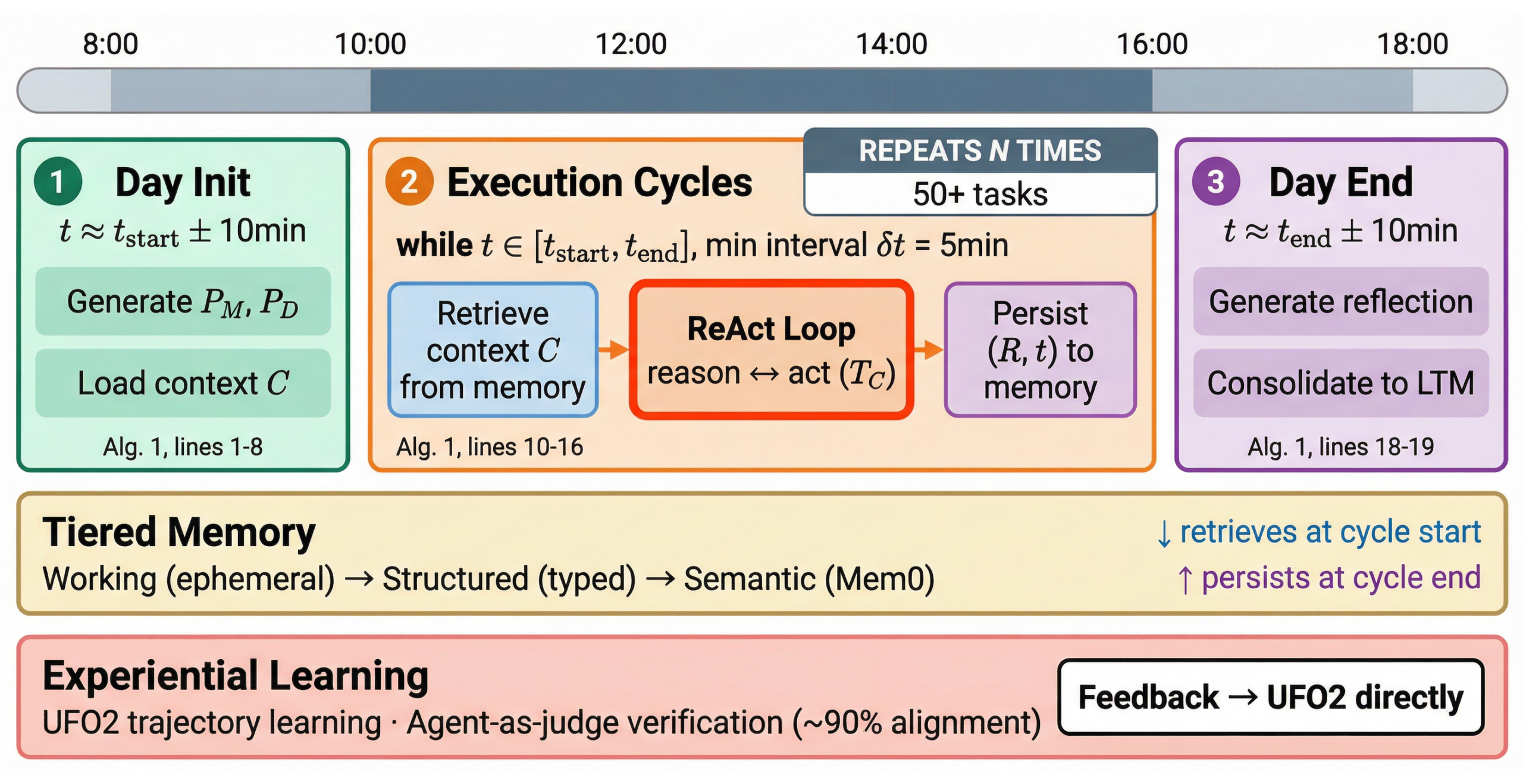 Diagram showing a digital employee's workday in three phases. Day Init on the left, where the agent loads memory and generates a daily plan. Execution Cycles in the center, where the agent repeatedly retrieves context, reasons and acts through a ReAct loop, and persists results across 50+ interleaved tasks. Day End on the right, where the agent generates a reflection and consolidates experience into long-term memory. Below the diagram, labels show the tiered memory architecture and experiential learning components.
